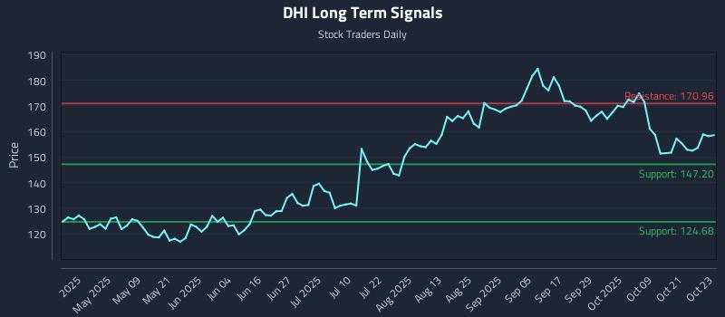 DHI Long Term Analysis for October 24 2025 DHI Long Term Analysis for October 24 2025