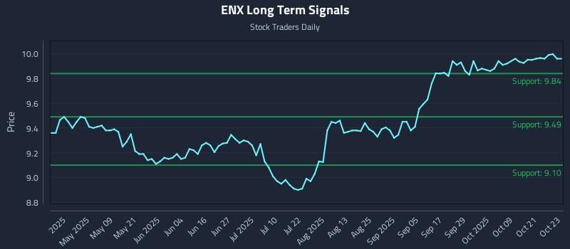 ENX Long Term Analysis for October 24 2025 ENX Long Term Analysis for October 24 2025