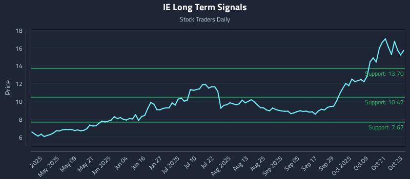 IE Long Term Analysis for October 24 2025 IE Long Term Analysis for October 24 2025