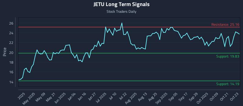 JETU Long Term Analysis for October 24 2025 JETU Long Term Analysis for October 24 2025