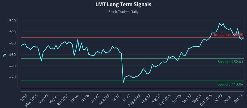 LMT Long Term Analysis for October 24 2025 LMT Long Term Analysis for October 24 2025