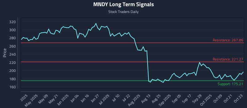 MNDY Long Term Analysis for October 24 2025 MNDY Long Term Analysis for October 24 2025