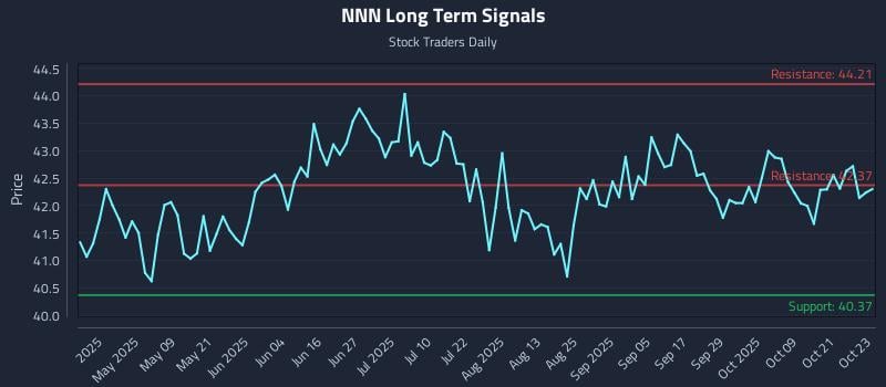 NNN Long Term Analysis for October 24 2025 NNN Long Term Analysis for October 24 2025
