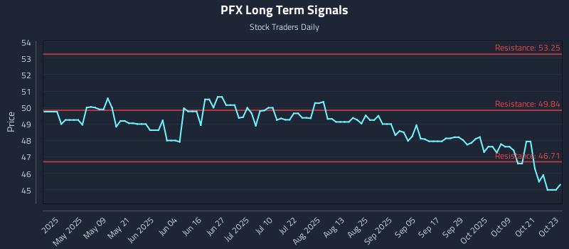 PFX Long Term Analysis for October 24 2025