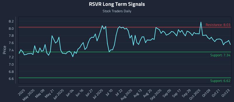 RSVR Long Term Analysis for October 24 2025 RSVR Long Term Analysis for October 24 2025