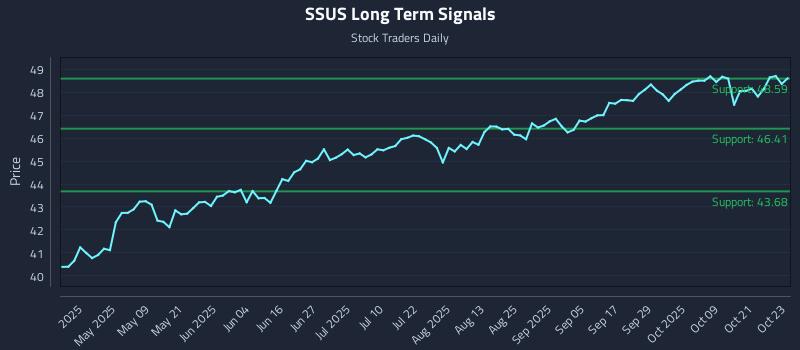 SSUS Long Term Analysis for October 24 2025 SSUS Long Term Analysis for October 24 2025