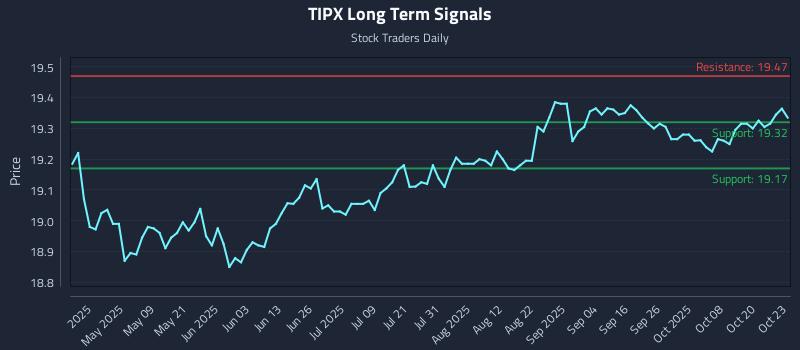 TIPX Long Term Analysis for October 24 2025