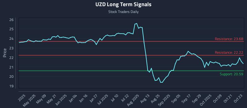 UZD Long Term Analysis for October 24 2025 UZD Long Term Analysis for October 24 2025