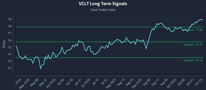 VCLT Long Term Analysis for October 24 2025 VCLT Long Term Analysis for October 24 2025
