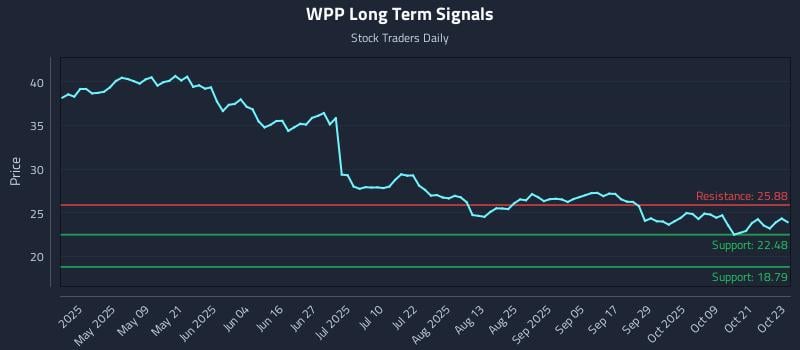 WPP Long Term Analysis for October 24 2025 WPP Long Term Analysis for October 24 2025