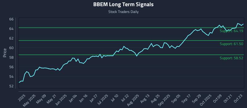 BBEM Long Term Analysis for October 24 2025 BBEM Long Term Analysis for October 24 2025