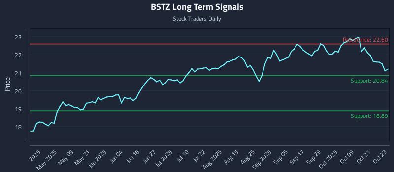 BSTZ Long Term Analysis for October 24 2025 BSTZ Long Term Analysis for October 24 2025