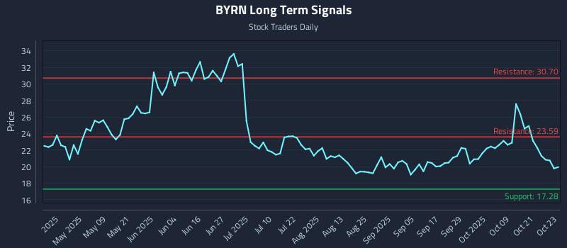 BYRN Long Term Analysis for October 24 2025 BYRN Long Term Analysis for October 24 2025