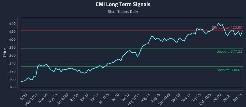 CMI Long Term Analysis for October 24 2025 CMI Long Term Analysis for October 24 2025