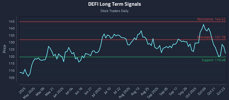DEFI Long Term Analysis for October 24 2025 DEFI Long Term Analysis for October 24 2025