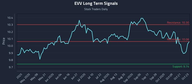 EVV Long Term Analysis for October 24 2025 EVV Long Term Analysis for October 24 2025