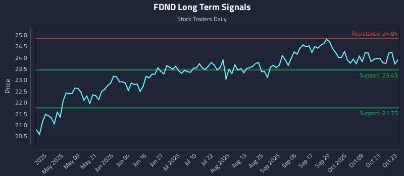 FDND Long Term Analysis for October 24 2025 FDND Long Term Analysis for October 24 2025
