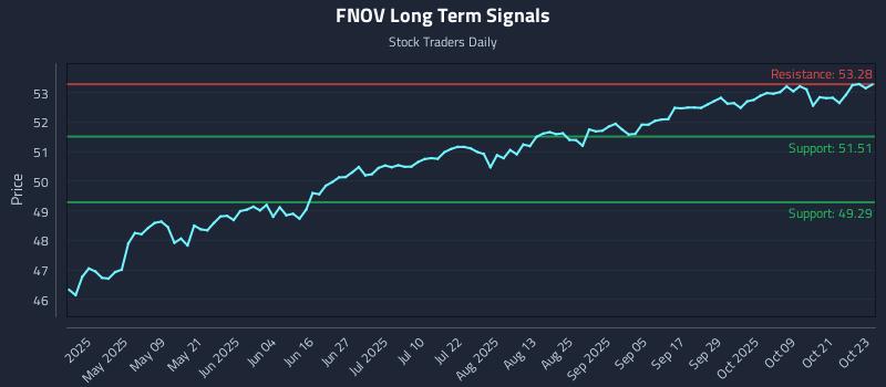 FNOV Long Term Analysis for October 24 2025 FNOV Long Term Analysis for October 24 2025