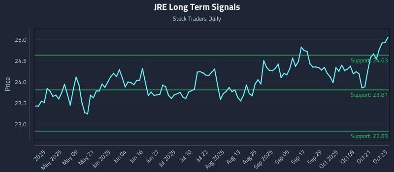 JRE Long Term Analysis for October 24 2025 JRE Long Term Analysis for October 24 2025