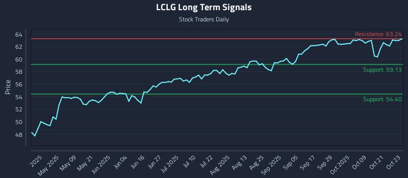 LCLG Long Term Analysis for October 24 2025