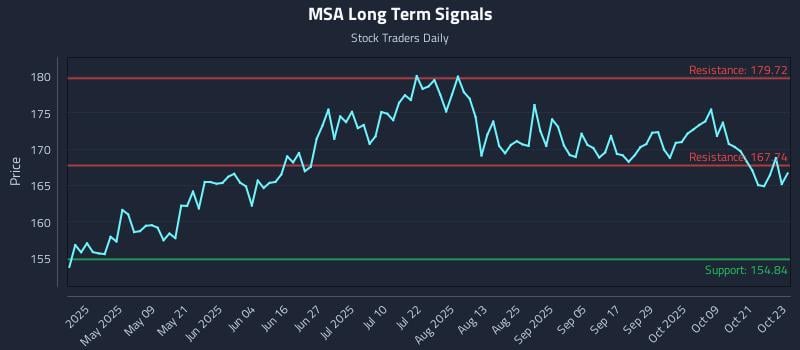 MSA Long Term Analysis for October 24 2025 MSA Long Term Analysis for October 24 2025