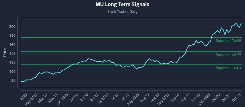 MU Long Term Analysis for October 24 2025 MU Long Term Analysis for October 24 2025