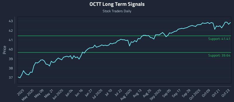 OCTT Long Term Analysis for October 24 2025 OCTT Long Term Analysis for October 24 2025