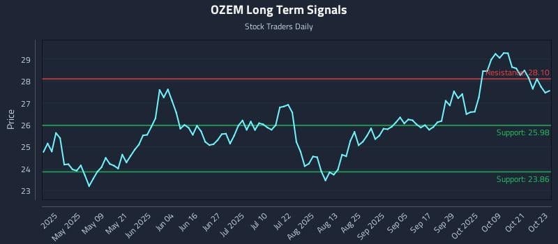 OZEM Long Term Analysis for October 24 2025 OZEM Long Term Analysis for October 24 2025