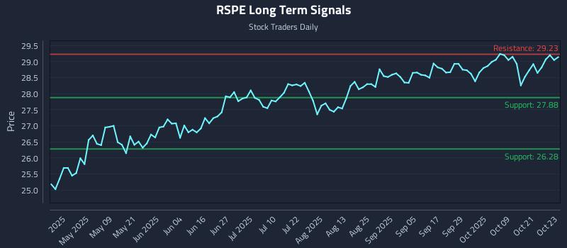 RSPE Long Term Analysis for October 24 2025 RSPE Long Term Analysis for October 24 2025
