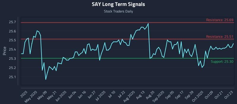 SAY Long Term Analysis for October 24 2025 SAY Long Term Analysis for October 24 2025