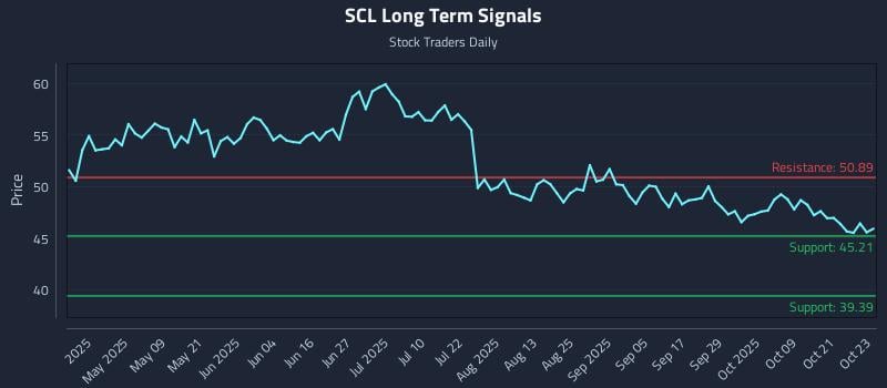 SCL Long Term Analysis for October 24 2025 SCL Long Term Analysis for October 24 2025