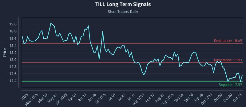 TILL Long Term Analysis for October 24 2025 TILL Long Term Analysis for October 24 2025