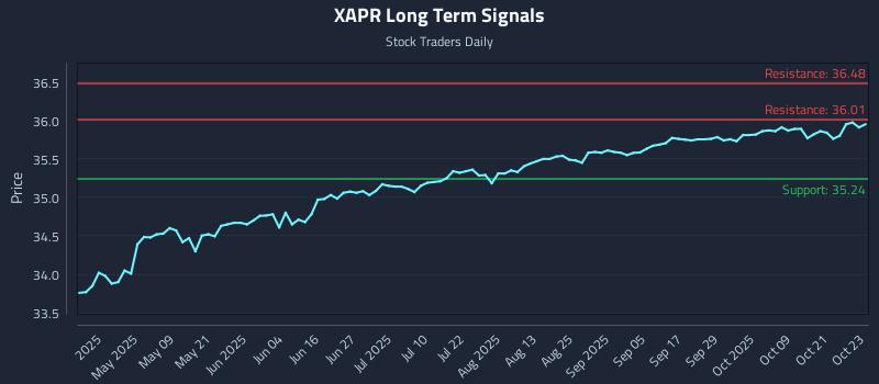 XAPR Long Term Analysis for October 24 2025 XAPR Long Term Analysis for October 24 2025