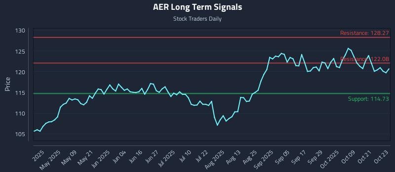 AER Long Term Analysis for October 24 2025 AER Long Term Analysis for October 24 2025