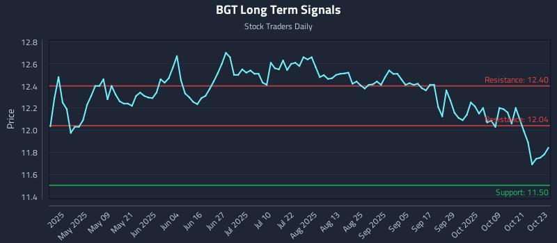 BGT Long Term Analysis for October 24 2025 BGT Long Term Analysis for October 24 2025
