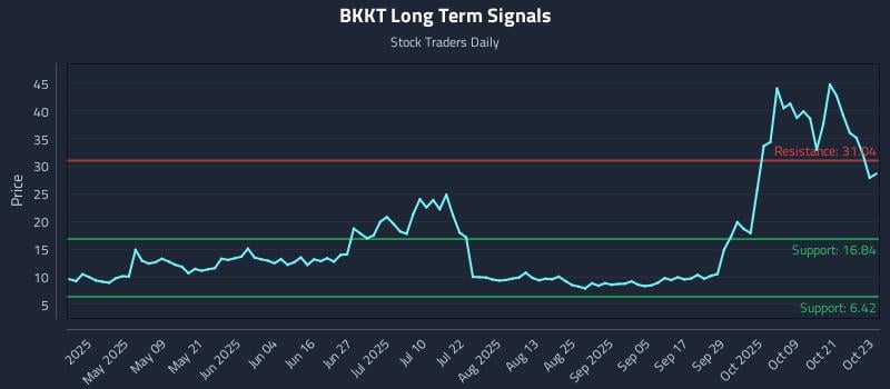 BKKT Long Term Analysis for October 24 2025 BKKT Long Term Analysis for October 24 2025