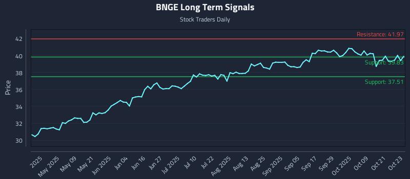 BNGE Long Term Analysis for October 24 2025 BNGE Long Term Analysis for October 24 2025