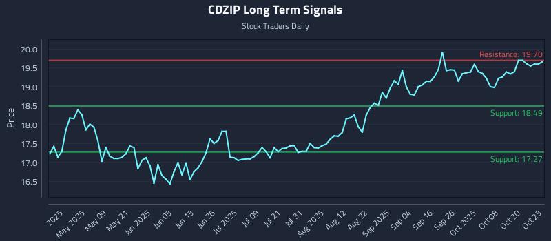CDZIP Long Term Analysis for October 24 2025 CDZIP Long Term Analysis for October 24 2025
