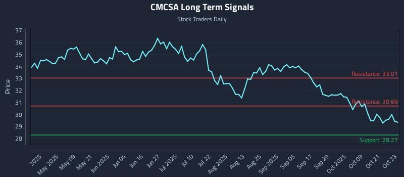 CMCSA Long Term Analysis for October 24 2025 CMCSA Long Term Analysis for October 24 2025