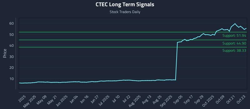 CTEC Long Term Analysis for October 24 2025 CTEC Long Term Analysis for October 24 2025