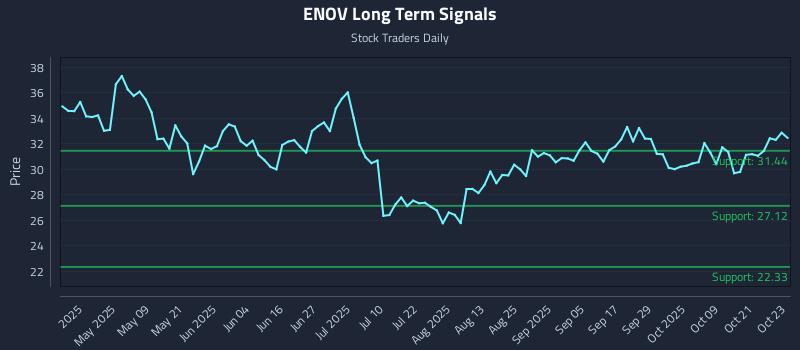 ENOV Long Term Analysis for October 24 2025