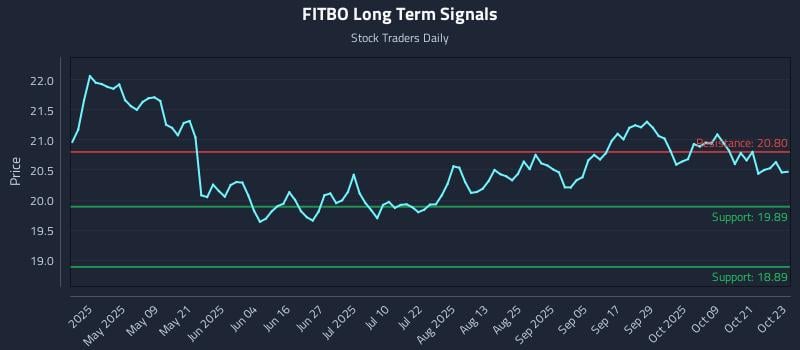 FITBO Long Term Analysis for October 24 2025 FITBO Long Term Analysis for October 24 2025