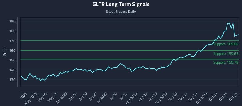 GLTR Long Term Analysis for October 24 2025 GLTR Long Term Analysis for October 24 2025