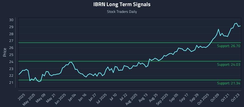IBRN Long Term Analysis for October 24 2025