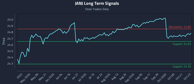JANJ Long Term Analysis for October 24 2025