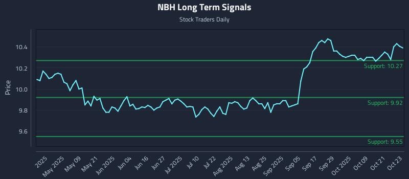 NBH Long Term Analysis for October 24 2025 NBH Long Term Analysis for October 24 2025