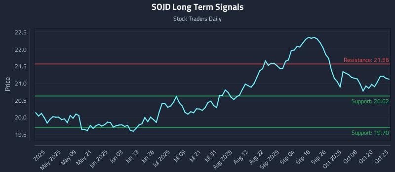 SOJD Long Term Analysis for October 24 2025