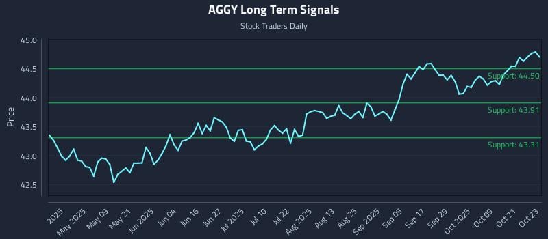 AGGY Long Term Analysis for October 24 2025 AGGY Long Term Analysis for October 24 2025