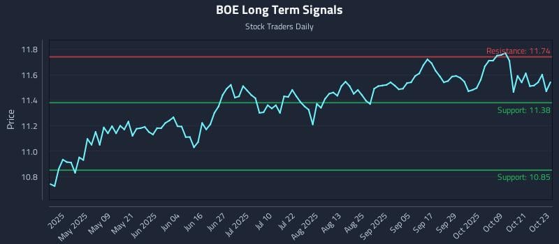 BOE Long Term Analysis for October 24 2025 BOE Long Term Analysis for October 24 2025