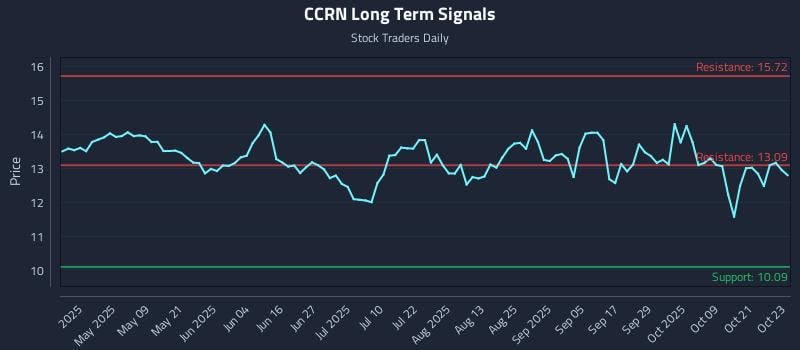 CCRN Long Term Analysis for October 24 2025